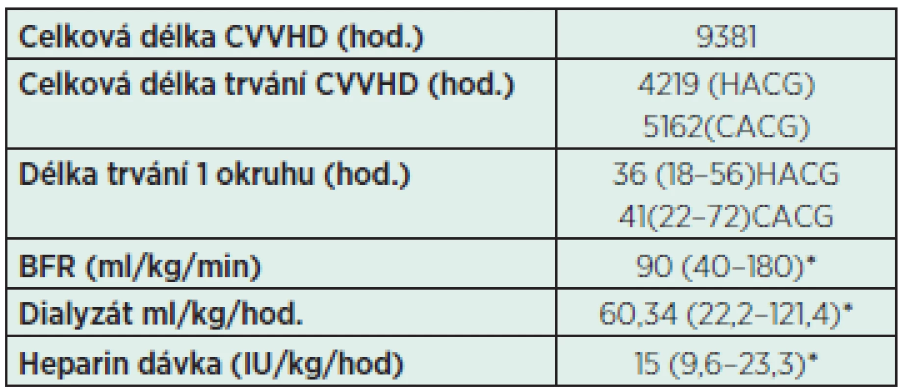 Jednotlivé parametry při CVVHD