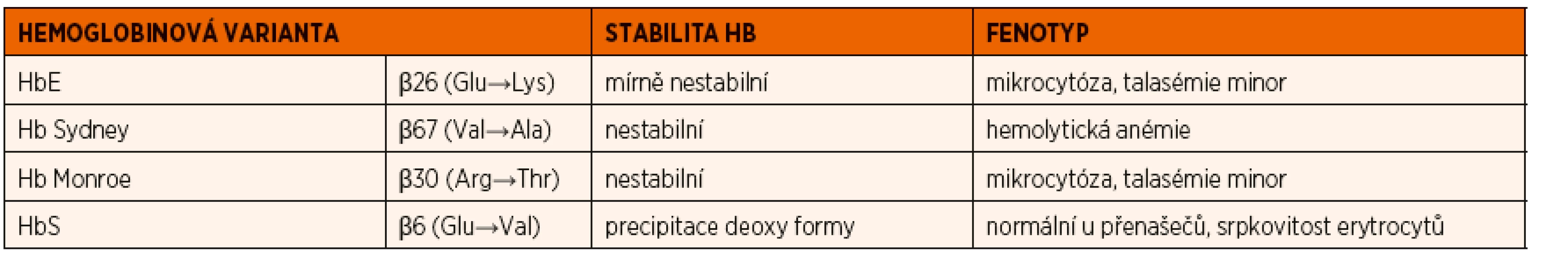 Přehled jednotlivých strukturních hemoglobinových variant zjištěných ve vyšetřovaném souboru pacientů.