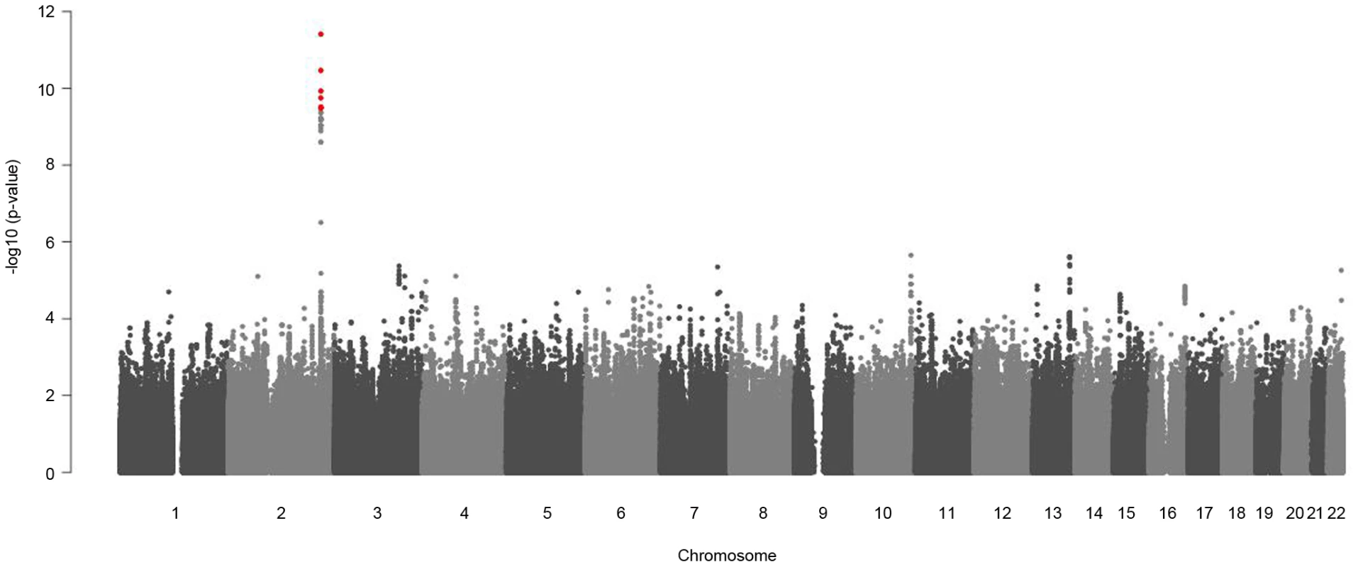 Manhattan plots for gender-specific genome-wide beta-differences for the metabolite glycine.