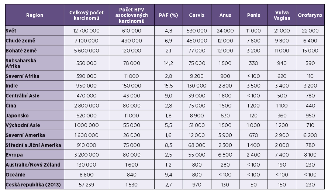 Počet karcinomů asociovaných s HPV v roce 2008 [2, 32, 33]
Tab. 1. HPV-associated cancer cases in 2008 [2, 32, 33]