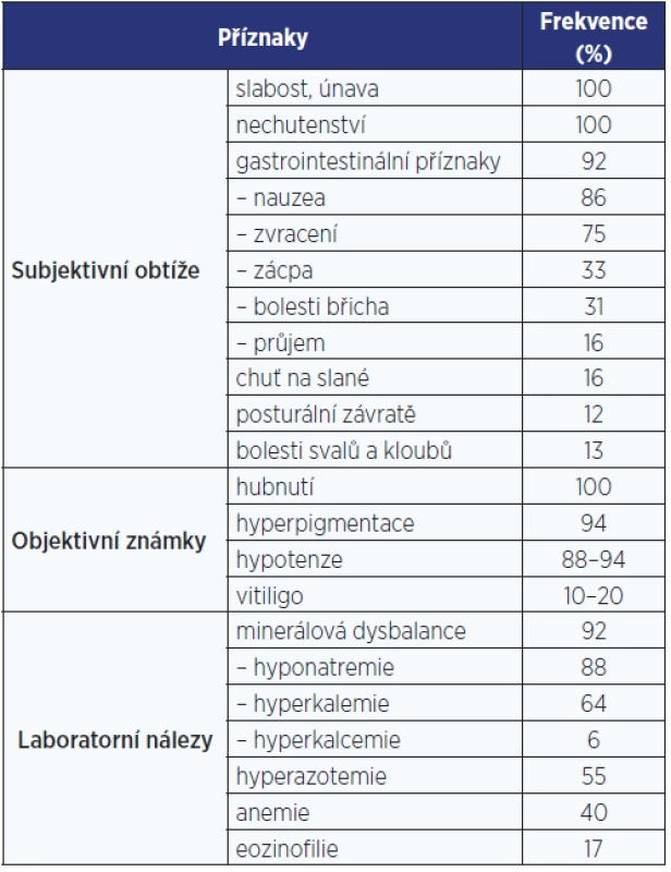 Klinické příznaky chronické primární adrenokortikální insuficience