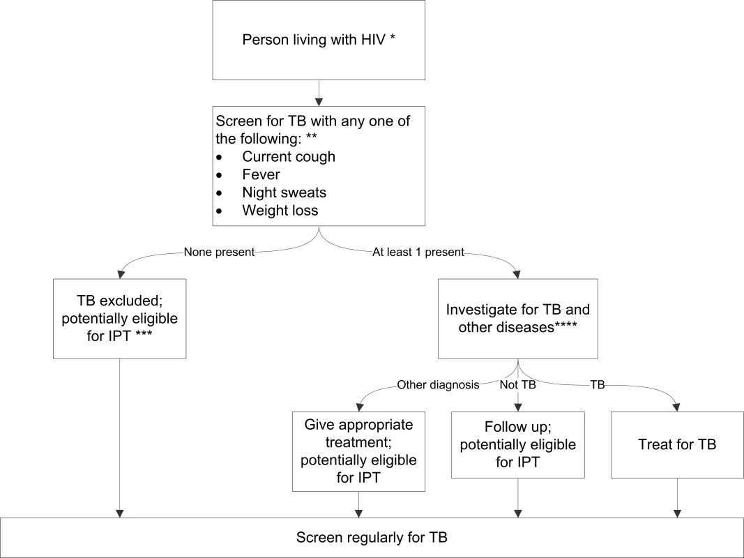 Algorithm for TB screening in person living with HIV in HIV prevalent and resource-constrained settings.