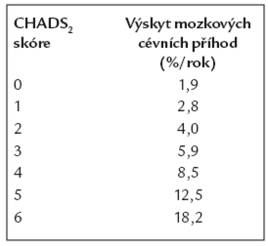 Výskyt mozkových cévních příhod podle CHADS&lt;sub&gt;2&lt;/sub&gt; skóre [6].