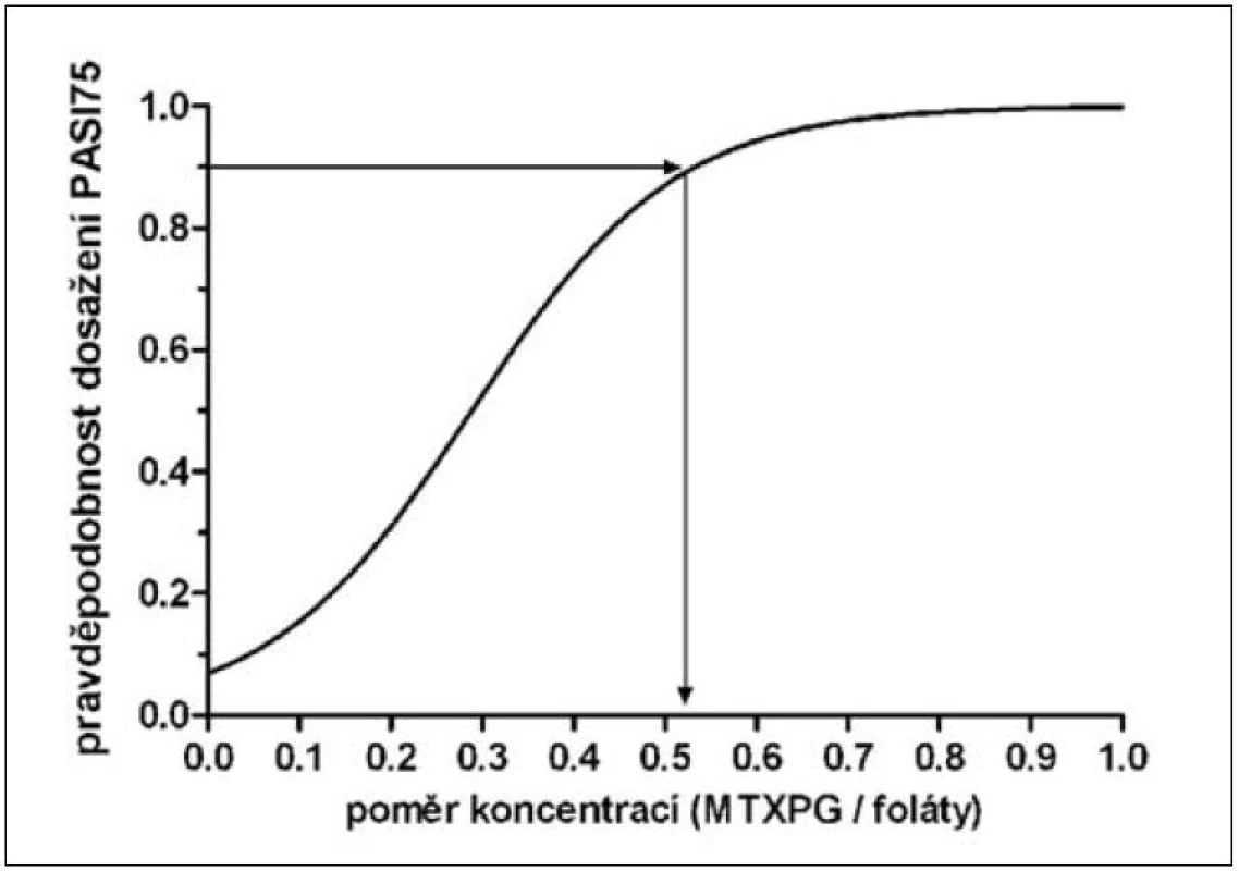 Vztah mezi pravděpodobností dosažení PASI75 a hodnotou poměru koncentrací polyglutamátů MTX v erytrocytech a folátů v krvi (průměr hodnot poměru v 16. a 26. týdnu) šipky ukazují hraniční hodnotu poměru spojenou s 90% pravděpodobností PASI75.