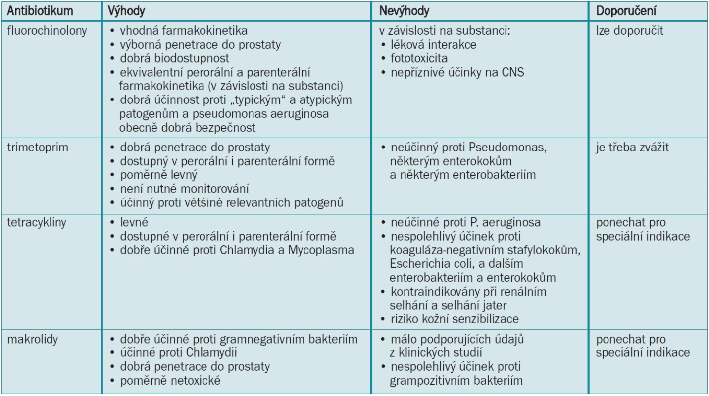 Antibiotika indikovaná u chronické prostatitidy (upraveno podle Bjerklund Johansena et al [22]).