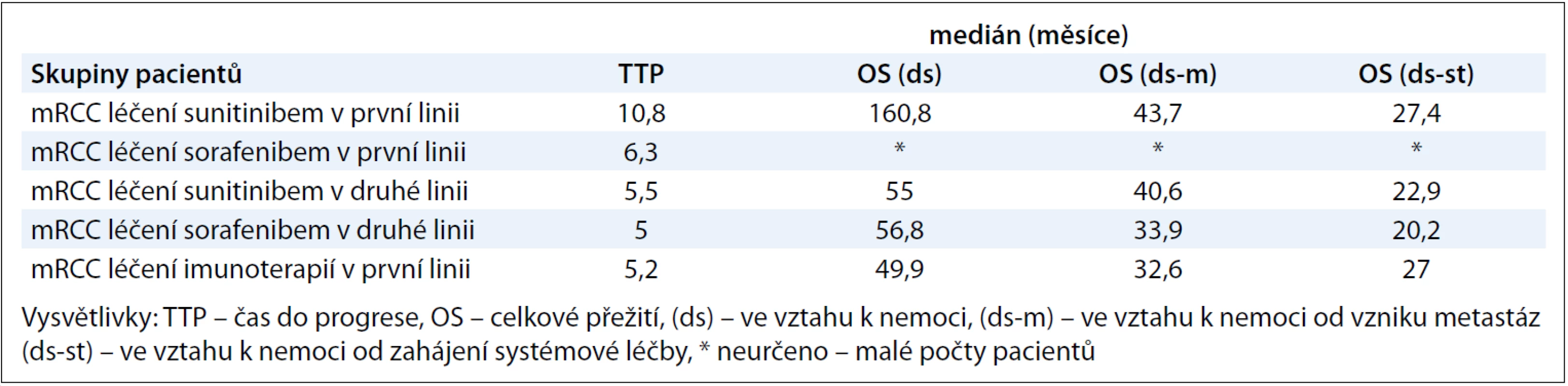 Výsledky TT P a OS u vybraných podskupin pacientů.