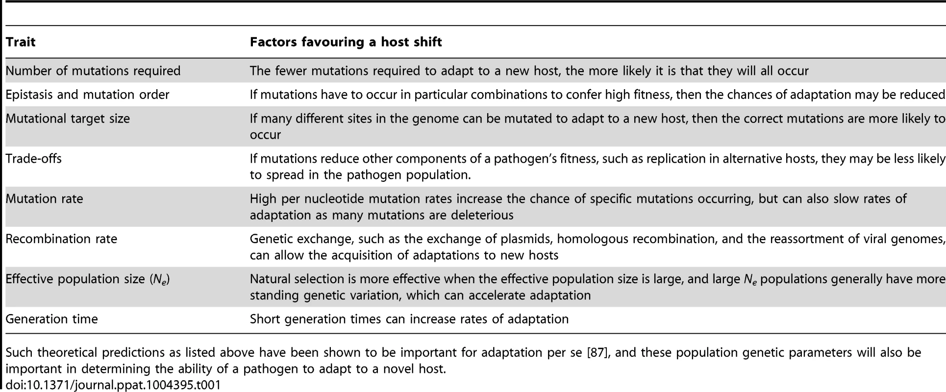Factors that evolutionary theory predicts will affect the likelihood that the correct set of mutations will arise to adapt a pathogen to a new host.