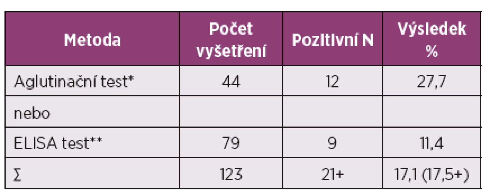 Protilátky <em>Y. enterocolitica</em> v séru z revmatologické indikace (II. interní GE klinika FN Hradec Králové: 9. 5. 2012 – 9. 5. 2017).