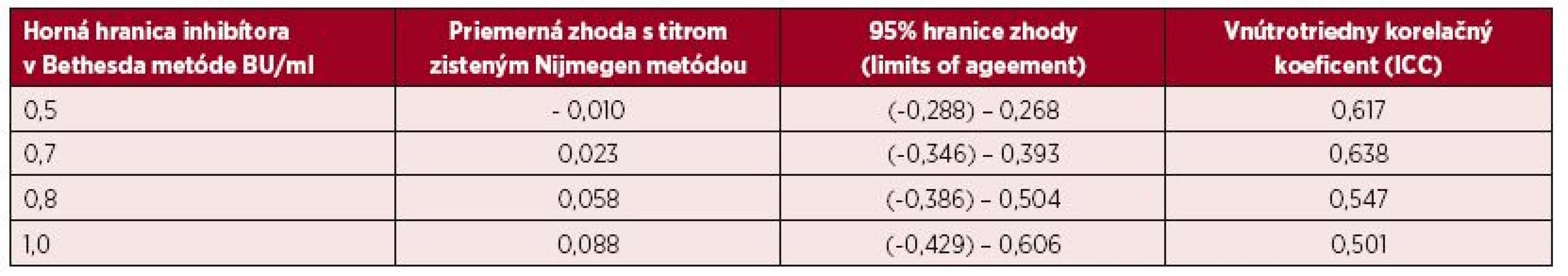 Bland-Altmanova metóda hodnotenia zhody výsledkov inhibítorov vyšetrených Nijmegen metódou pri rôznych hraniciach sledovaných titrov inhibítora do úrovne 1,0 BU/ml zistenej Bethesda metódou