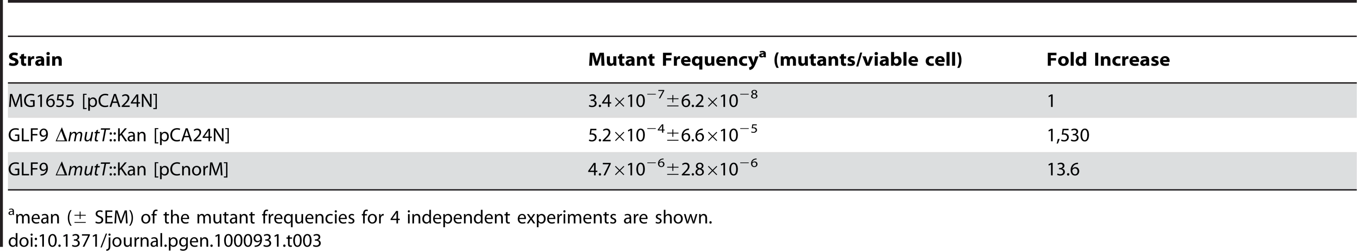 Spontaneous Valine<sup>R</sup> mutant frequencies.