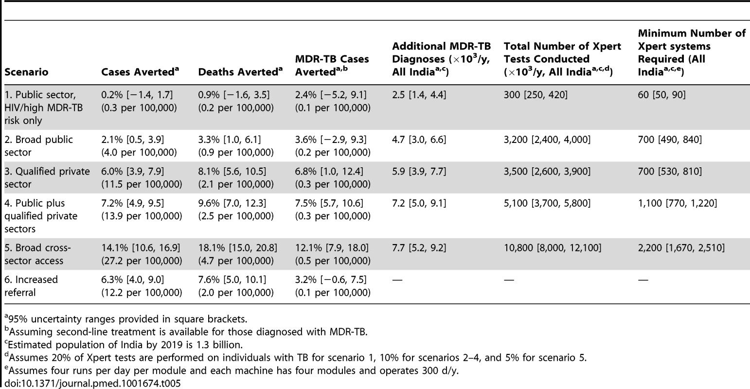 Effect of Xpert rollout on annual TB incidence and mortality after 5
