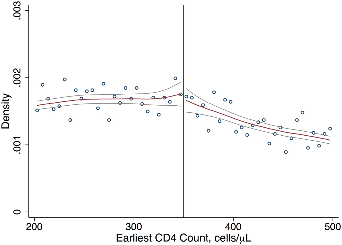 Density of first CD4 counts.