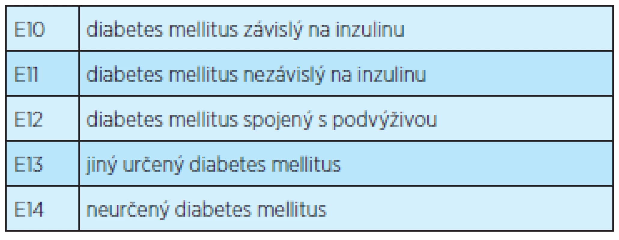 Diagnózy přiřazené diabetu v MKN-10