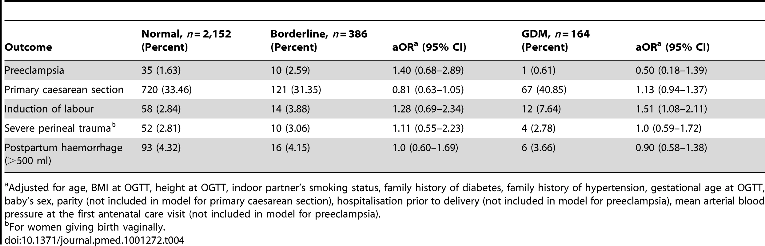 Maternal outcomes comparing normal (referent) group to borderline and GDM groups.