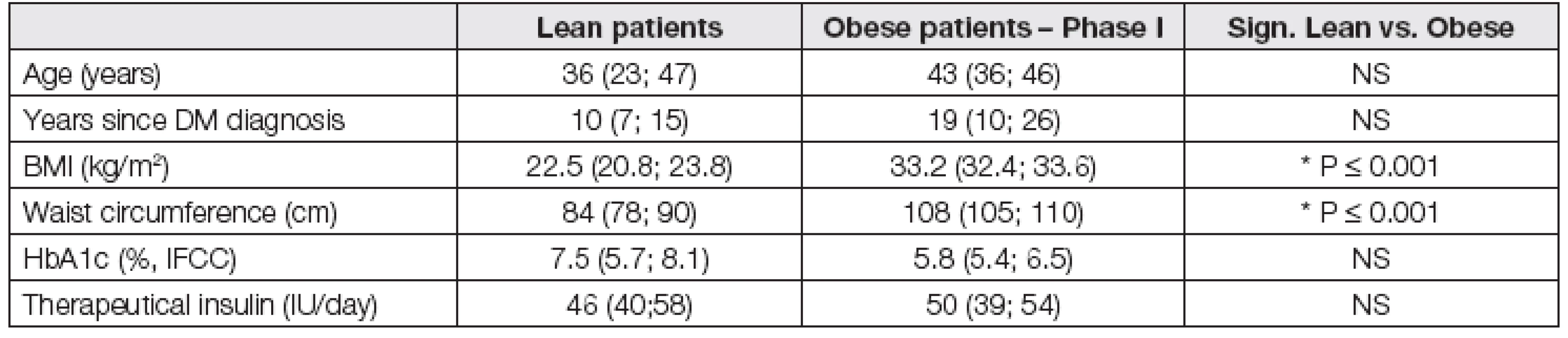 Initial characteristics of obese and lean patients with diabetes mellitus type 1.