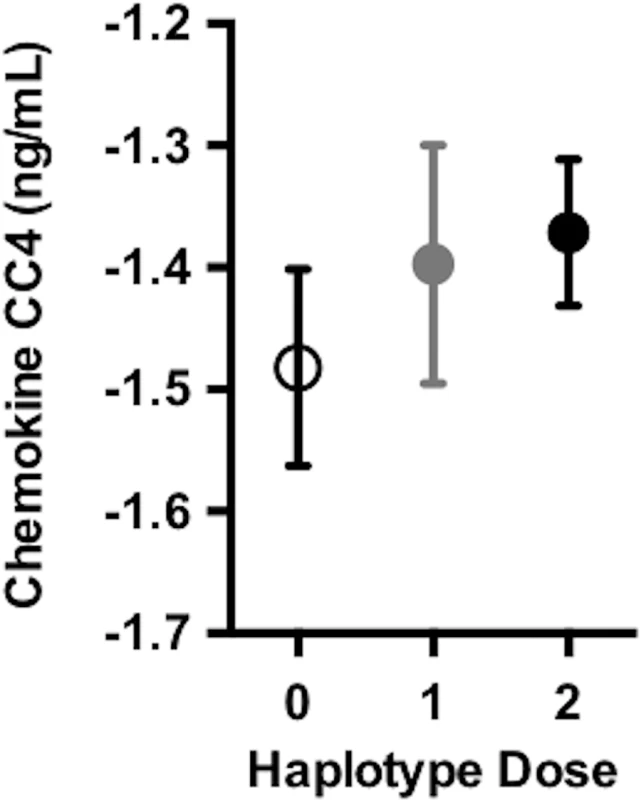 <i>DR15</i> dosage was associated with higher baseline levels of chemokine CC4.