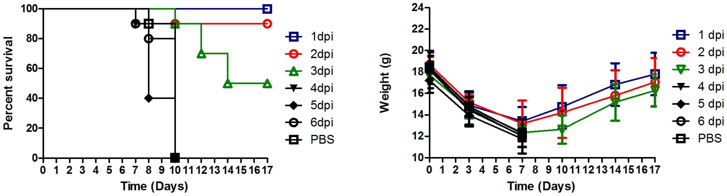 Antibody A06 therapy protects Balb/C mice from death by 2009 pandemic H1N1 influenza infection.