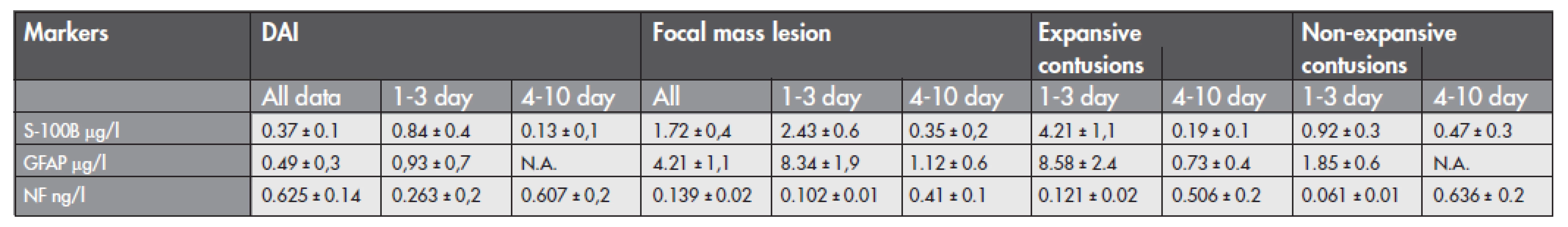 Data of diffuse and focal brain injuries with respect to the time-profiling (1–3 days, 4–10 days) during 10 days after admission to the hospital (mean ±SD, μg/l for S-100B and GFAP, ng/l for NF). N.A. not available data. Time-profille kinetics of S-100B and GFAP showed a decrease in values within 10 days, and an NF-H value increase from the 1st up to 10th day. The highest  values of S-100B and GFAP were found in expansive contusions.