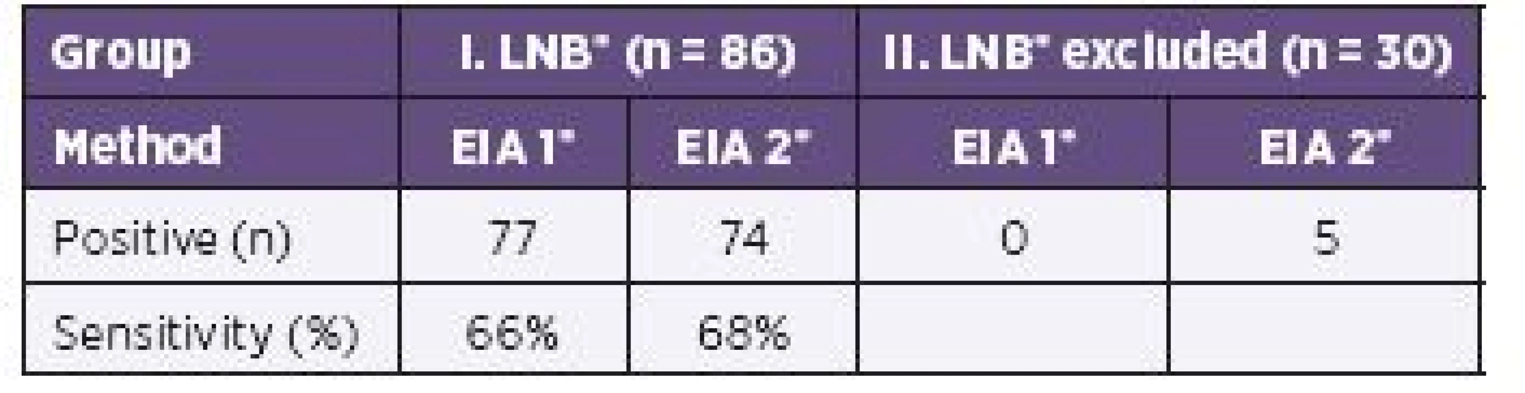 Comparison of IgM/IgG Antibody Indices Calculated from Two EIA Tests in 116 Children. Sensitivity Calculations are Based on LNB Group of Children (n = 86) and Excluded LNB (n = 30). Specificity is 100% for Both EIA Methods. No Sample of Control Group had Positive Antibody Index. Specificity Calculation is Based on Controls (n = 66).