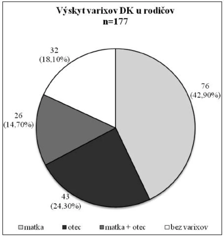 Výskyt varixov DK u rodičov
U rodičov bol veľmi vysoký – 81,9 % (n = 145). Zo 177-členného súboru malo varixy až 102 matiek a 69 otcov, pričom v 26 prípadoch sa varixy vyskytli u oboch rodičov.