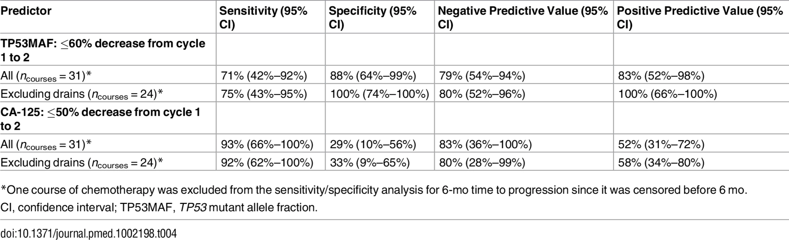 Sensitivity and specificity of a decrease in <i>TP53</i> mutant allele fraction and CA-125 for predicting 6-mo time to progression following one cycle of chemotherapy.