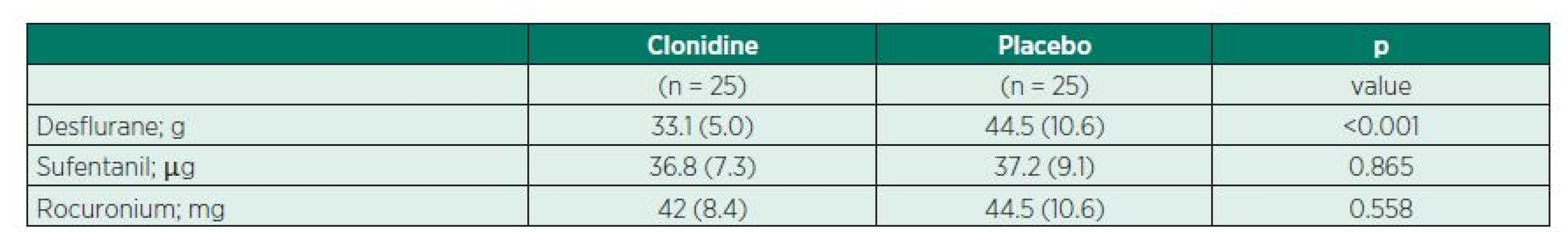 Consumption of anaesthetic drugs in clonidine or placebo group