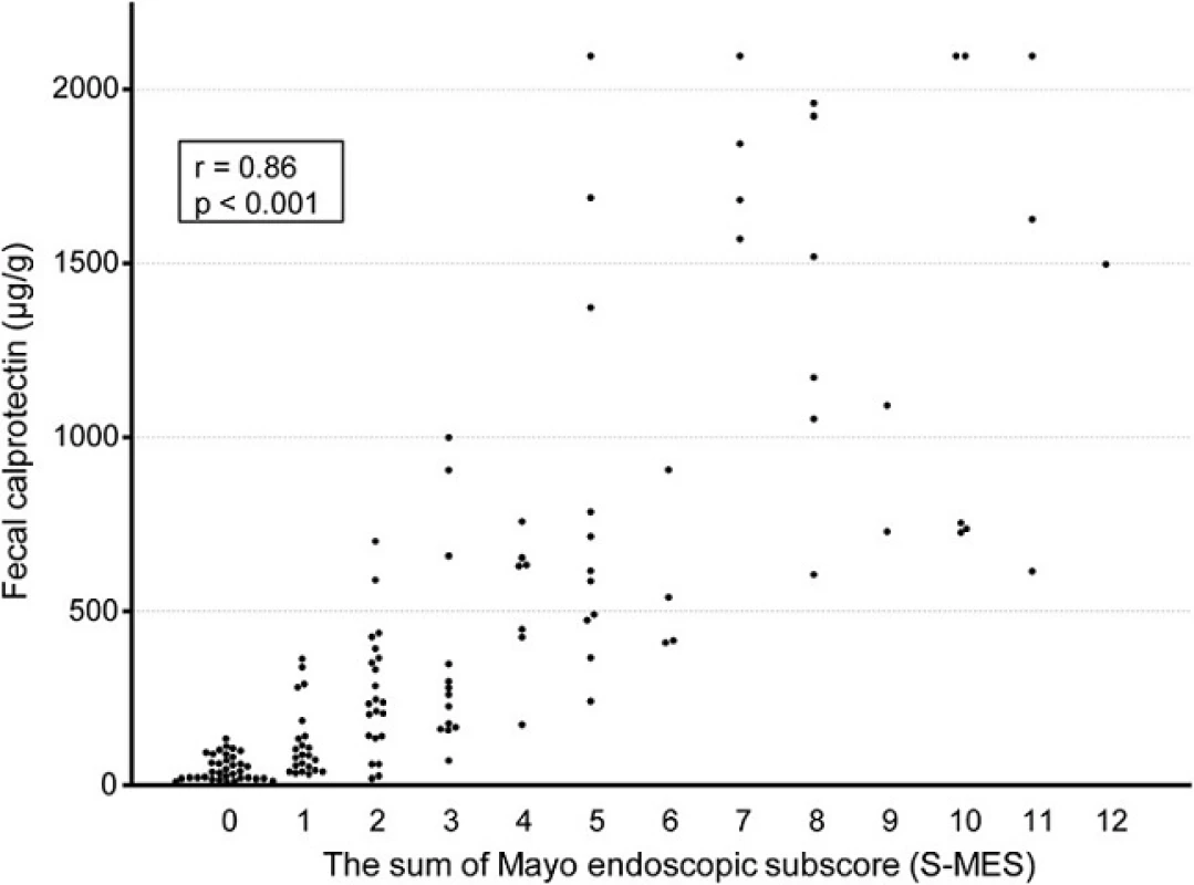 Scatterplot showing correlation of fecal calprotectin (FC) level with sum of Mayo endoscopic subscore (S-MES) for 5 colonic segments