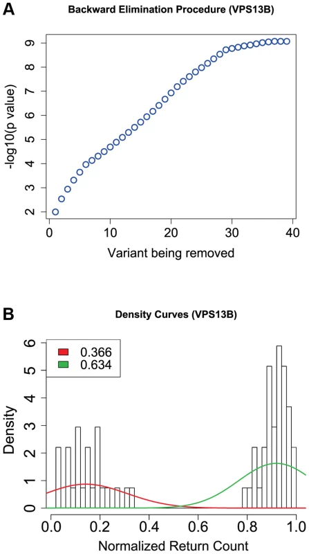 Results from the backward elimination procedure for non-synonymous and splice site variants in <i>VPS13B</i>.