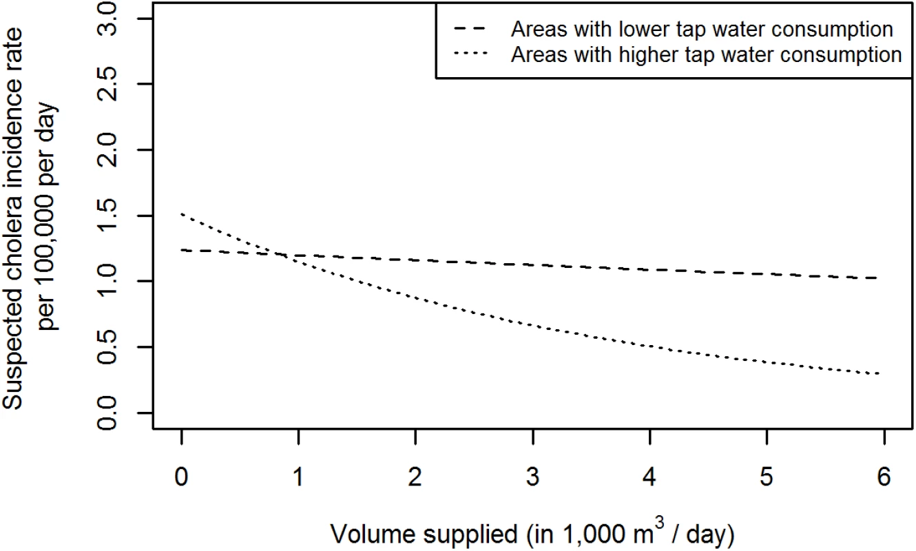 Predicted incidence rate of suspected cholera for 10,000 as a function of water volume supplied, stratified by neighbourhoods with higher (≥2.8 l per person per day) and lower (&lt;2.8 l per person per day) tap water consumption.