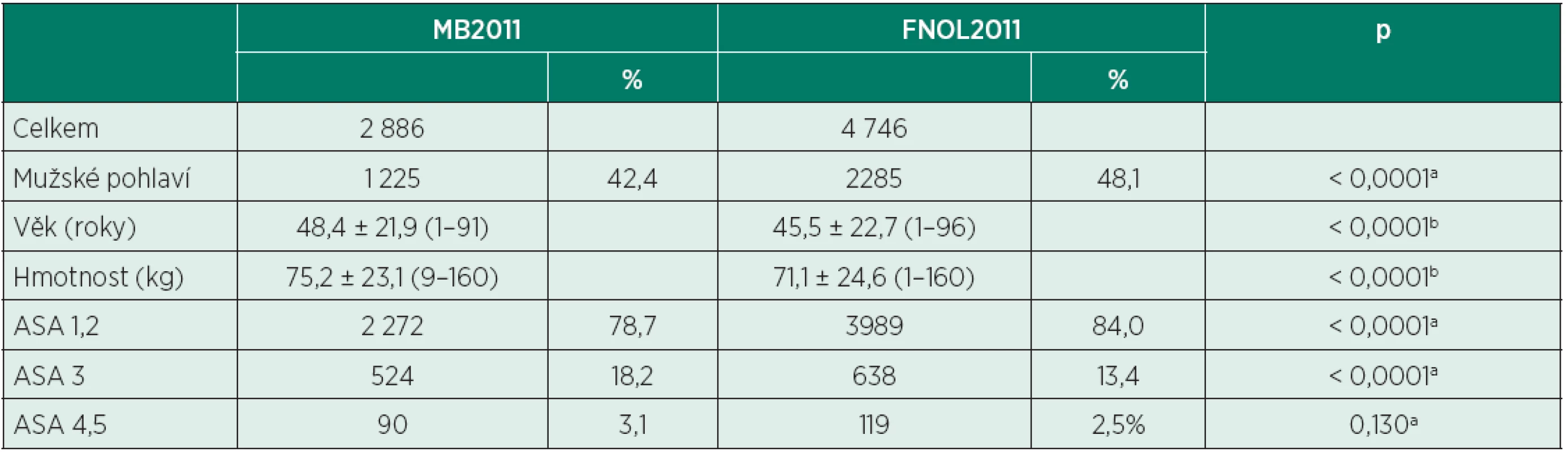 Demografické údaje (MB2011 vs. FNOL2011)