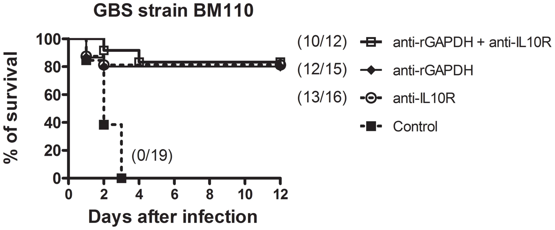 Simultaneous injection of anti-rGAPDH IgG's and anti-IL10R mAb does not increase survival of newborn mice infected with GBS BM110.