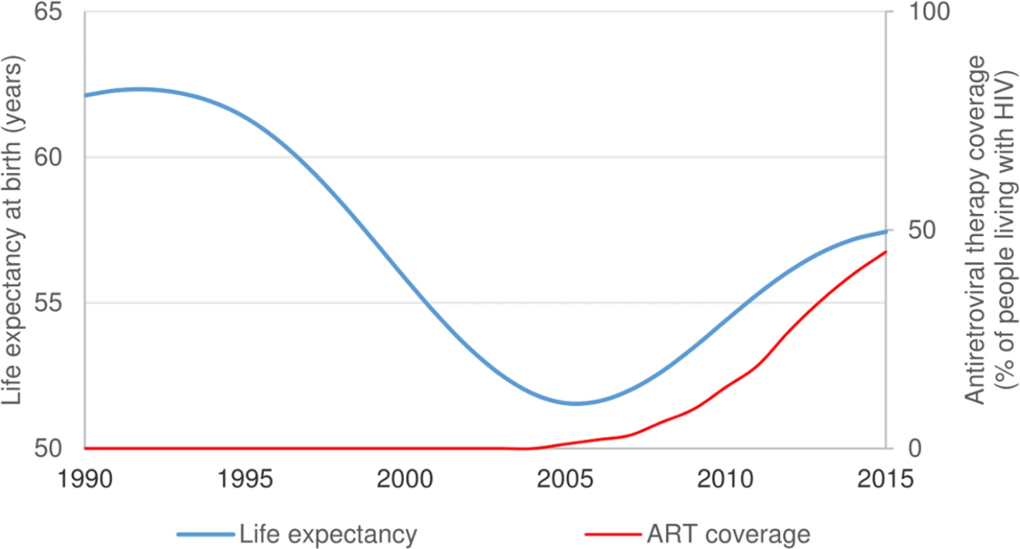South African life expectancy and antiretroviral therapy (ART) coverage, 1990–2015 [&lt;em class=&quot;ref&quot;&gt;2&lt;/em&gt;].