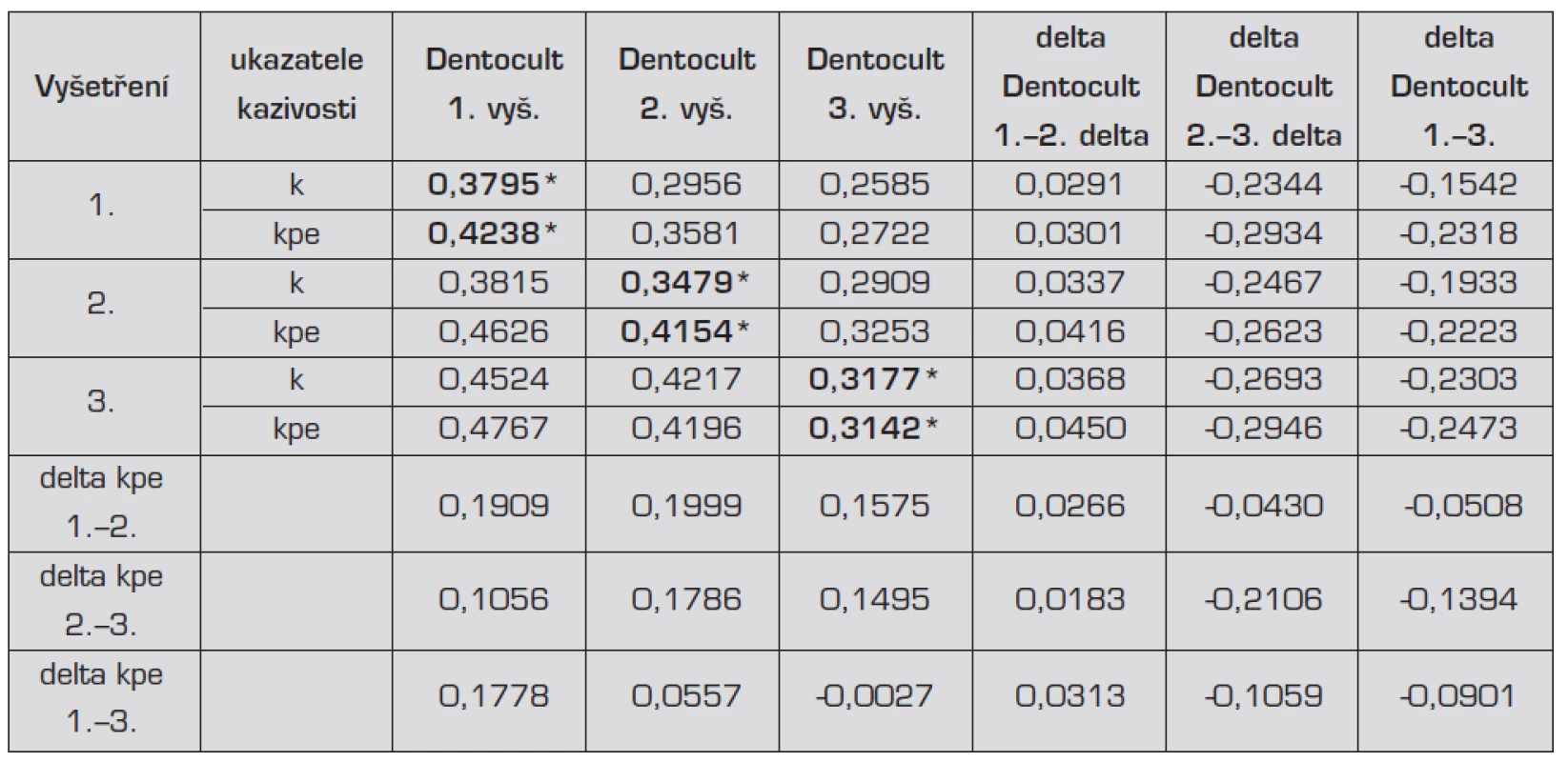 Korelační koeficienty kazivosti a hodnot testu Dentocult SM