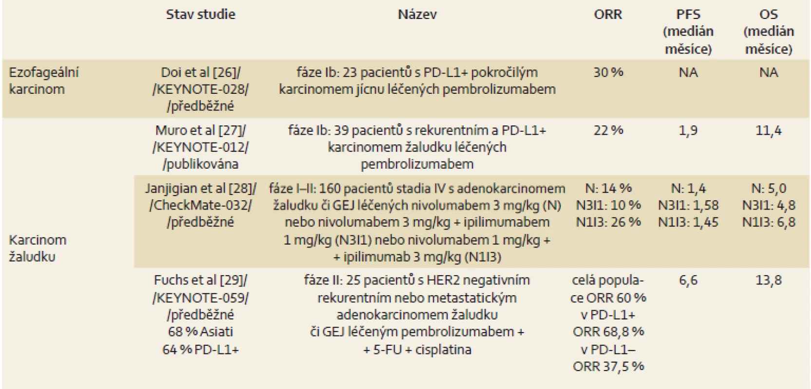 Přehled výsledků léčby u karcinomu jícnu a žaludku.
Tab. 1. Overview of treatment outcomes in oesophageal and gastric cancer.