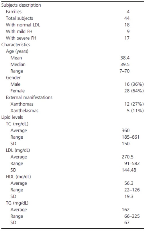 Lipid levels and general characteristics of families enrolled in the study.