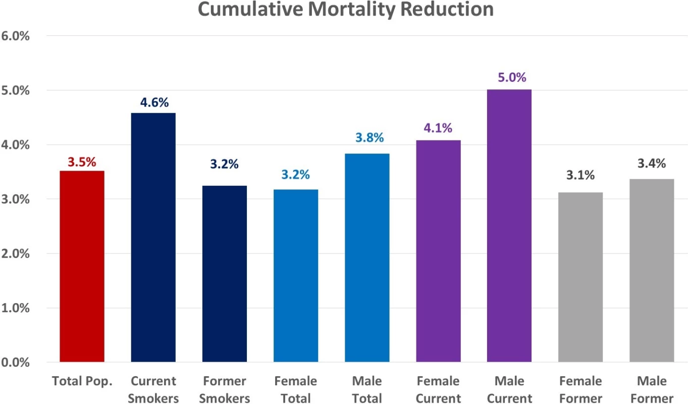 Projected cumulative mortality reduction stratified by smoker type and sex, 2016–2030.