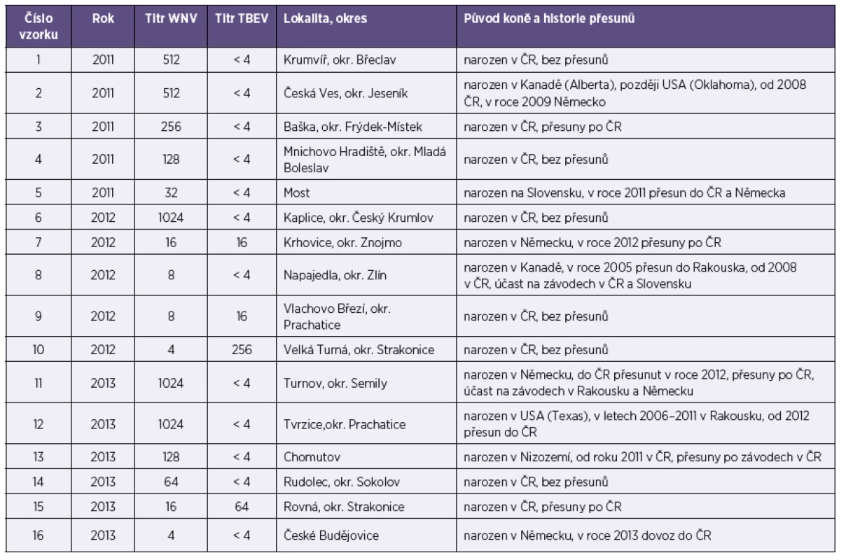 Přehled koní s nálezem neutralizačních protilátek proti WNV
Table 1. List of horses with antibodies neutralizing WNV