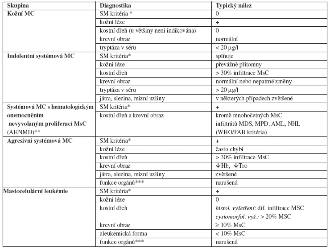 Klasifikace mastocytóz
Heide R,Beishuizen A et al: Mastocytoses in Children : A Protocol For Management. Pediatric Dermatology 2008;25 N4, 493-500.