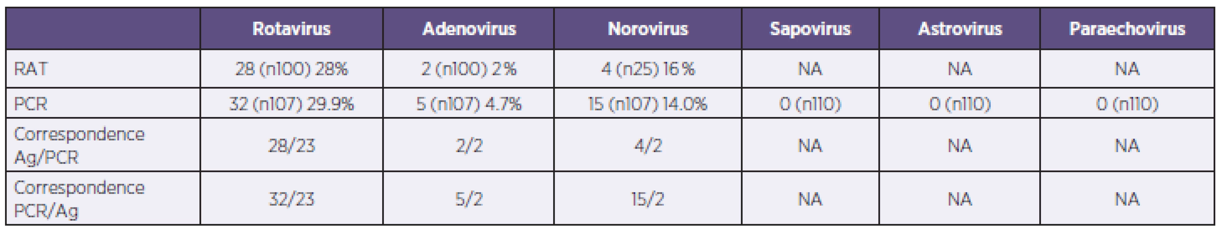 Results of rapid antigen detection tests (RAT) and PCR (NA – data not applicable for negative results)
Tabulka 2. Výsledky v záchytu pozitivit u použitých imunochromatografických testů (RAT) a PCR (NA – data nedostupná pro záchyt pouze negativních nálezů)