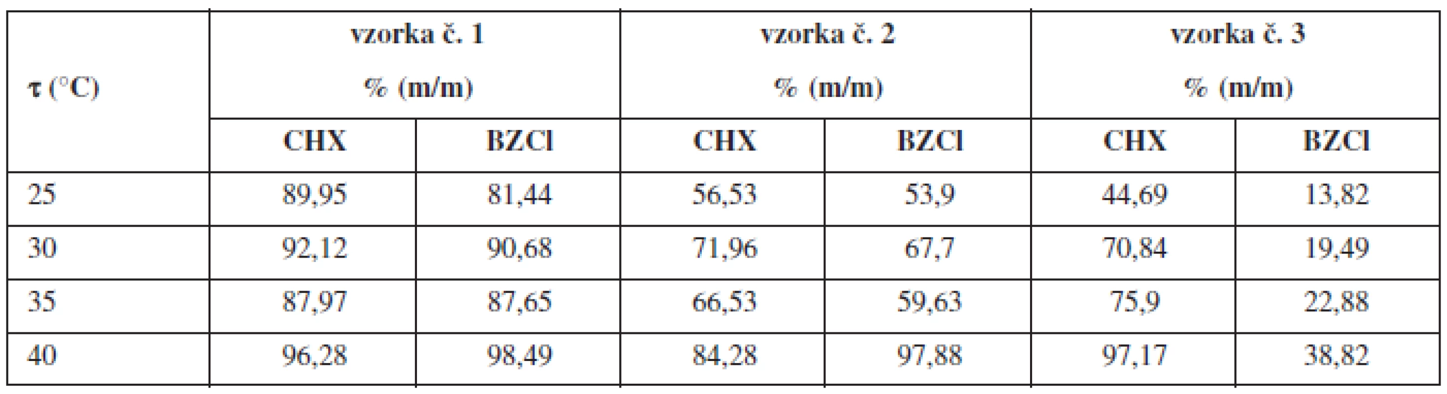 Uvoľnené množstvo CHX a BZCl (% m/m) po 180 min