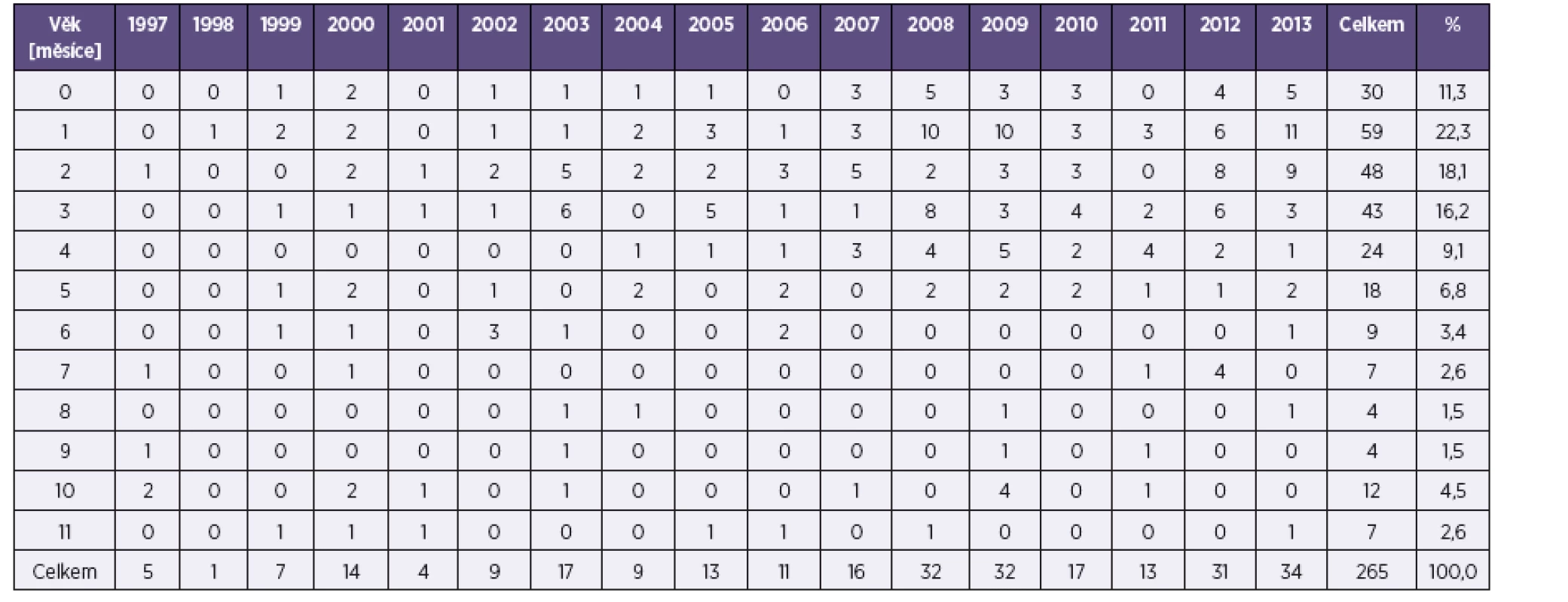 Pertuse, počet případů do jednoho roku života, ČR, 1997–2013
Table 2. Pertussis, cases in children under one year of age, Czech Republic, 1997–2013