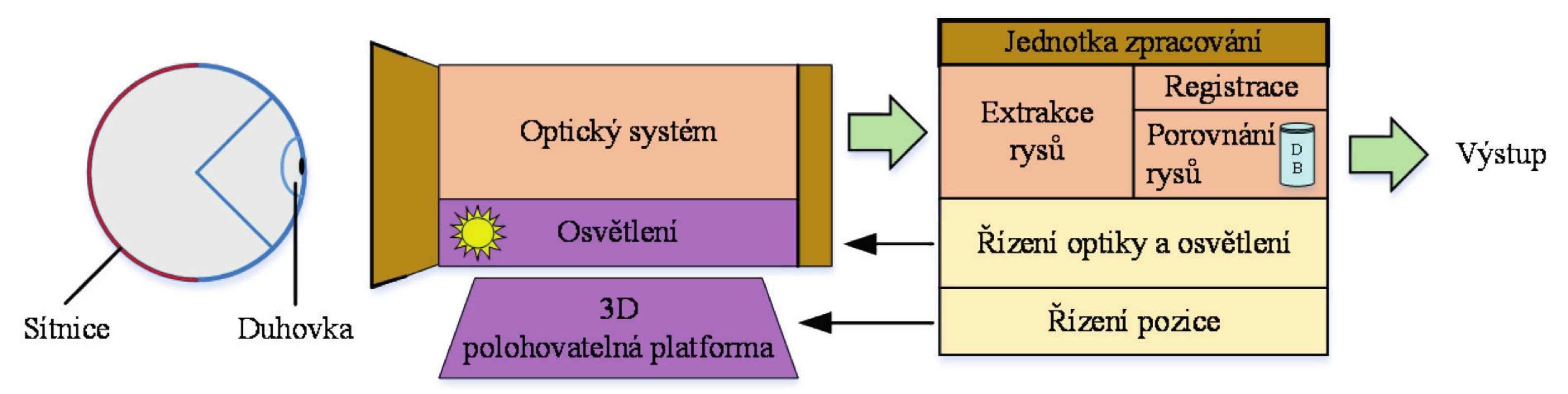 Blokové schéma navrženého systému