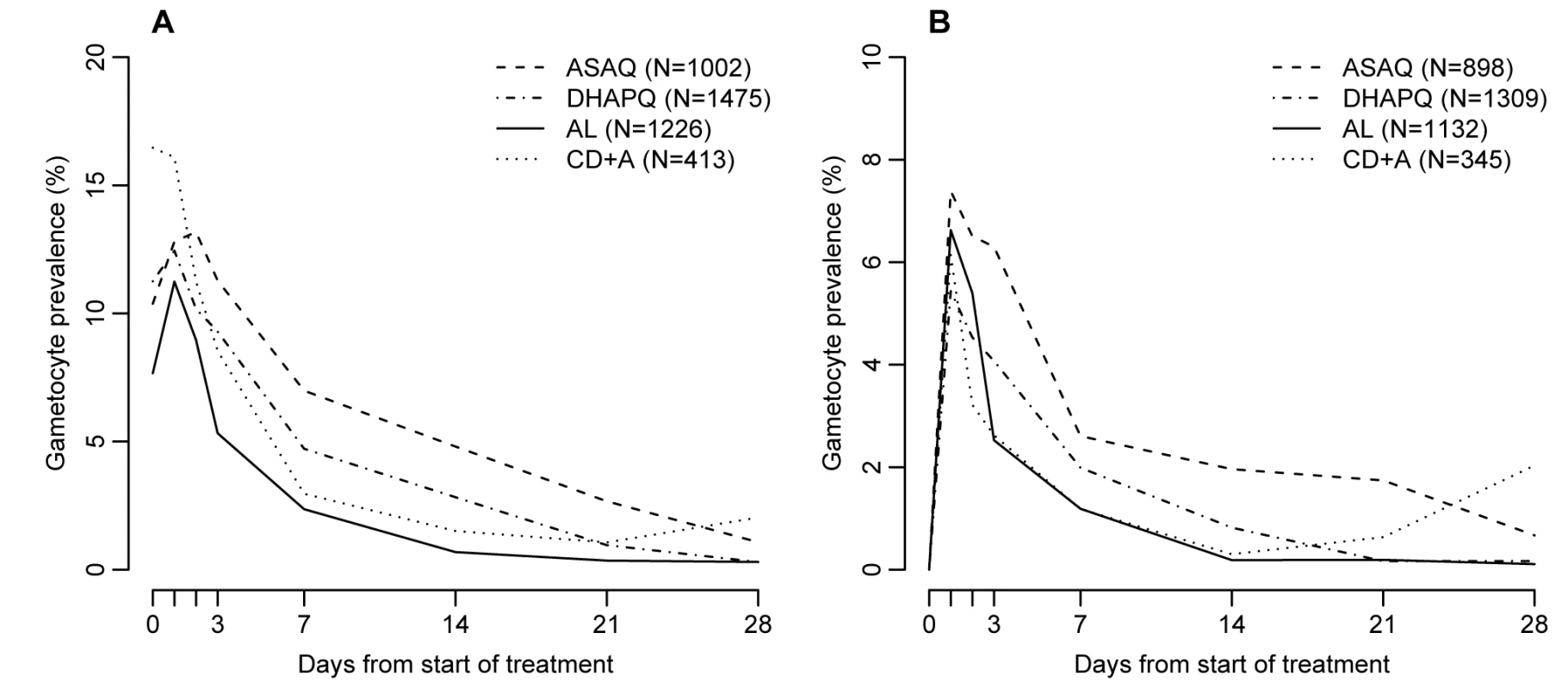 Gametocyte prevalence by treatment and day of follow-up.
