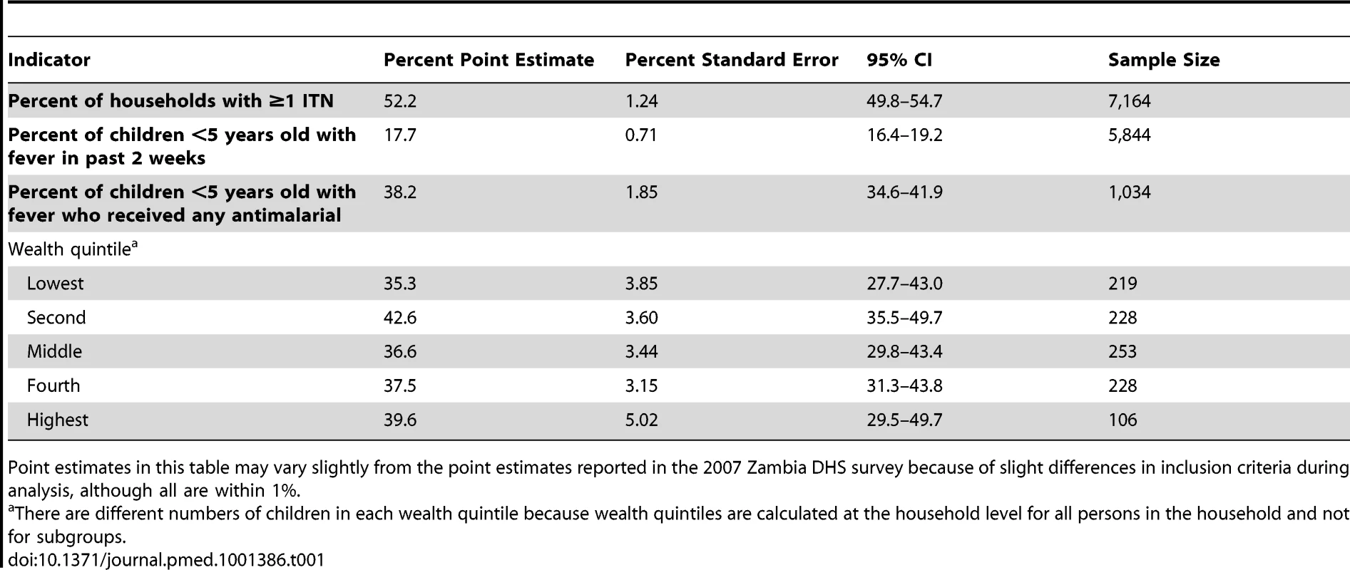 Sampling characteristics of selected point estimates from the 2007 Zambia DHS Survey <em class=&quot;ref&quot;>[7]</em>.