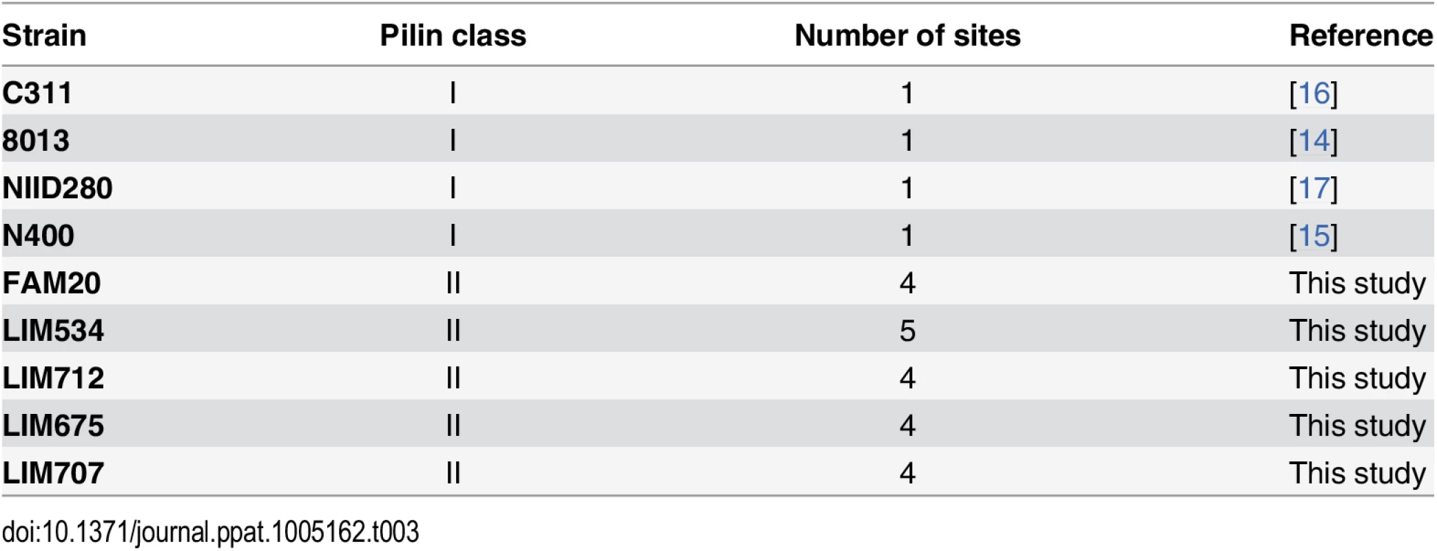 Summary of the number of glycosylation sites found in the different &lt;i&gt;Neisseria meningitidis&lt;/i&gt; strains.
