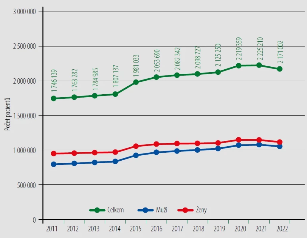 Absolutní počet osob s léčenou hypertenzí podle pohlaví, vývoj v letech 2011–2022. [Zdroj: NRHZS 2010–2022]