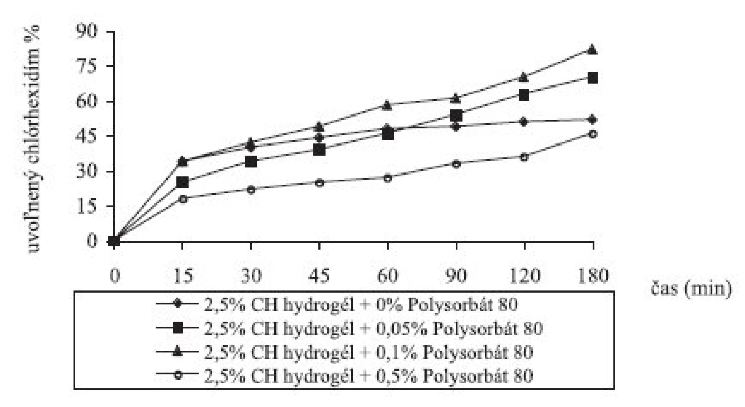 Liberácia chlórhexidínu z 2,5% chitosanových hydrogélov (v % po 7 dňoch)