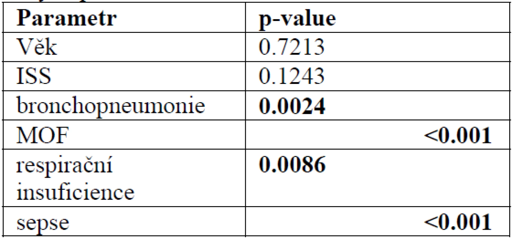 Hodnota statistické hladiny významnosti p-value u sledovaných parametrů