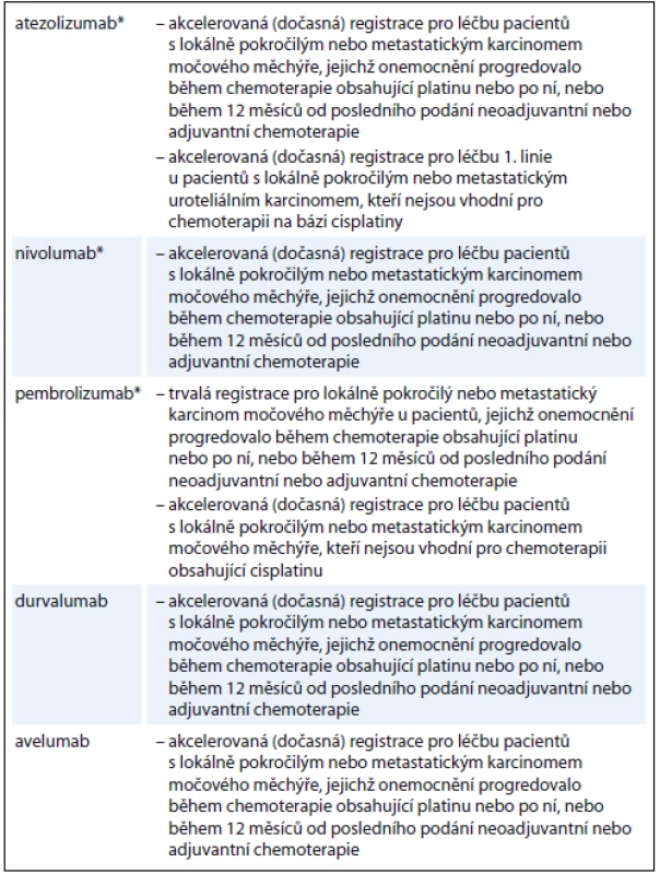 Podmínky registrace imunoonkologických léků v indikaci karcinom močového měchýře ve Spojených státech (stav k 1. 9. 2017).