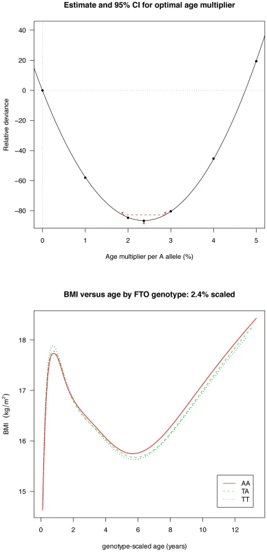 Estimation of the optimal age scaling effect per minor A allele for BMI.